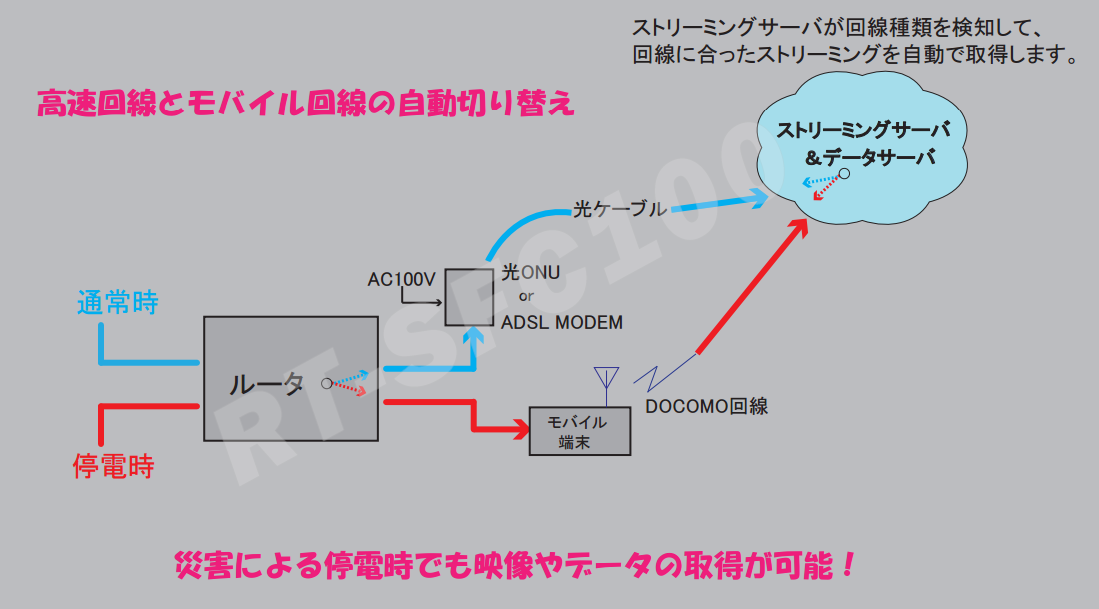 高速回線とモバイル回線の自動切り替え